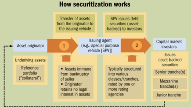 Safeguarding Success: Exploring Securitization Solutions